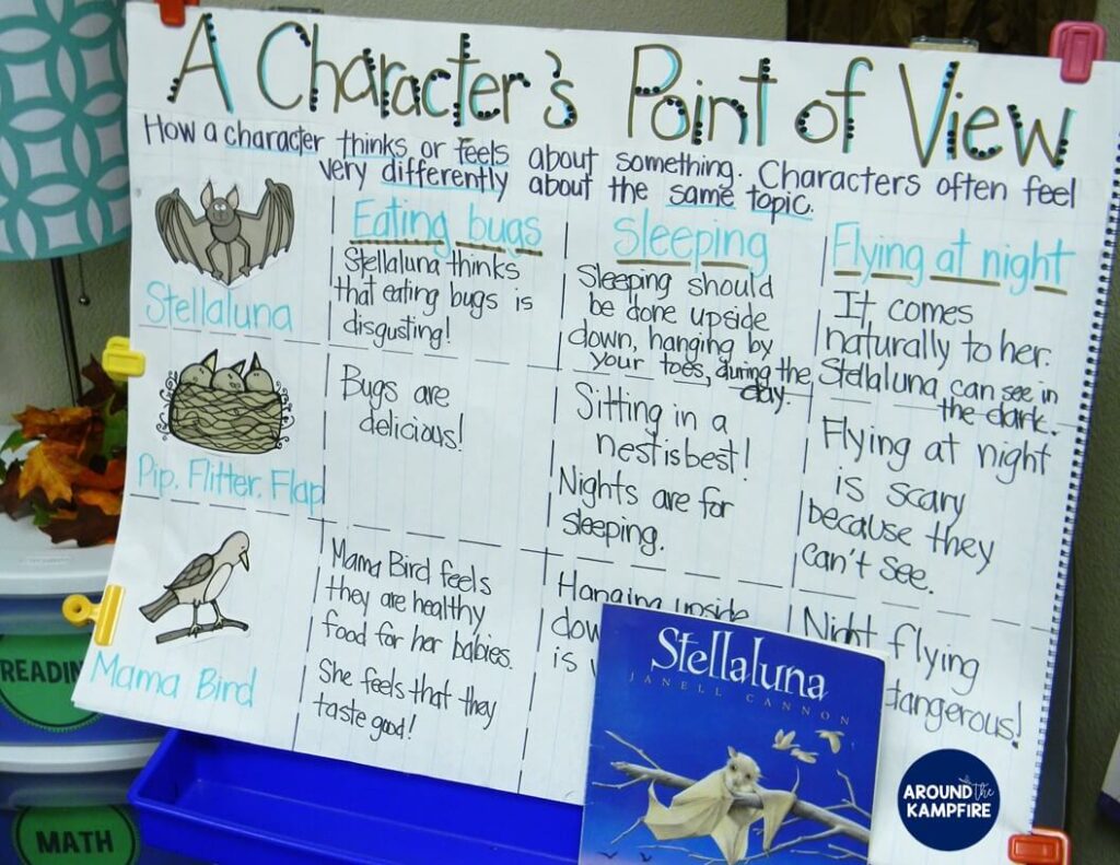 Stellaluna teaching activities-Class anchor chart for students to analyze characters and determine their points of view. Perfect for addressing RL.6 and RL.7 reading standards.
