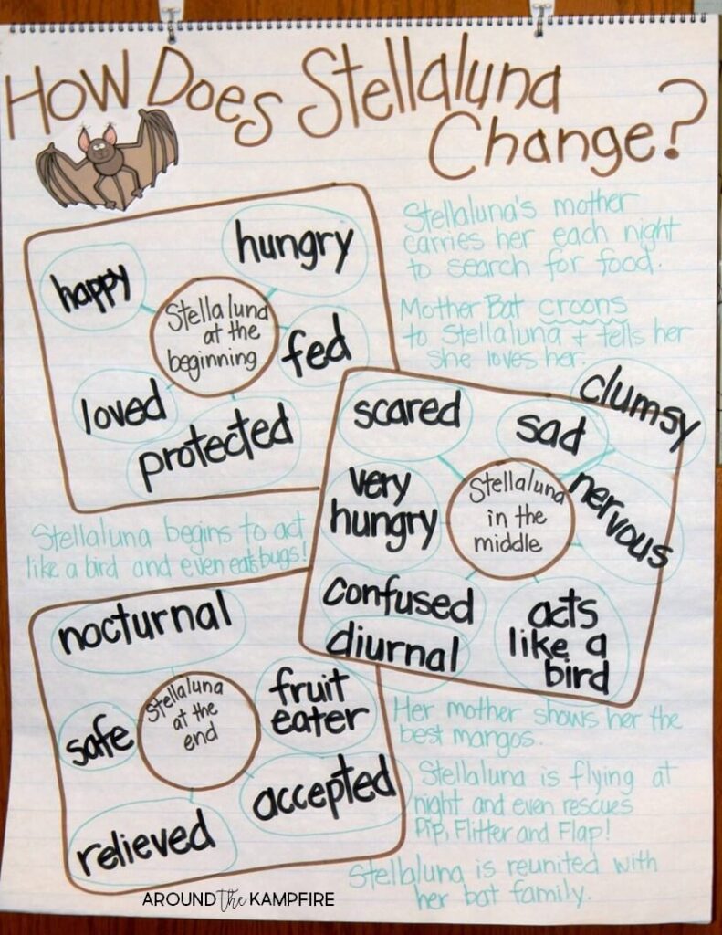 Stellaluna teaching activities- Class anchor chart for addressing RL.3 determining how a character responds to major events and challenges then changes as a result.