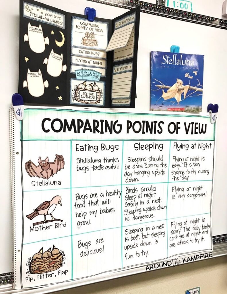 Stellaluna anchor chart comprehension lesson for RL.6 comparing points of view. #stellaluna #activities #comprehension #reading #secondgrade #anchorchart 
