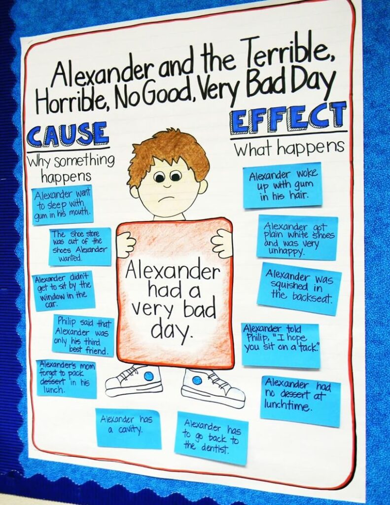 Cause and effect anchor chart and reading activities for Alexander and the Terrible, Horrible, No Good, Very Bad Day.