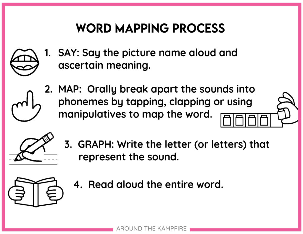 Steps to teaching the word mapping process in phonics.