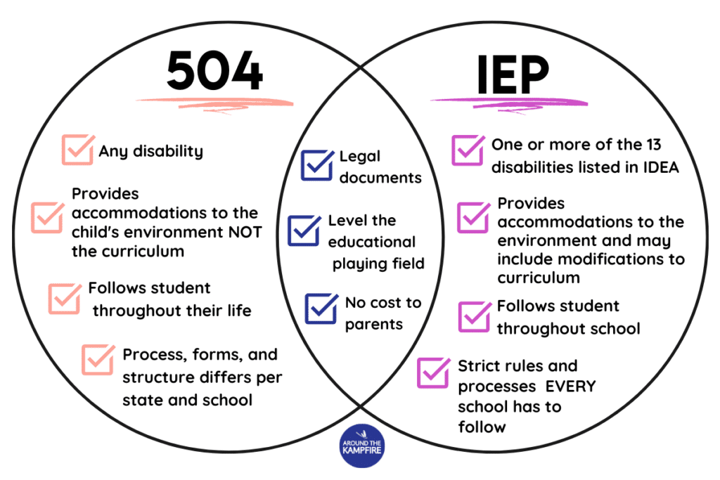 Infographic showing the similarites and diferences between a 504 plan and an IEP.